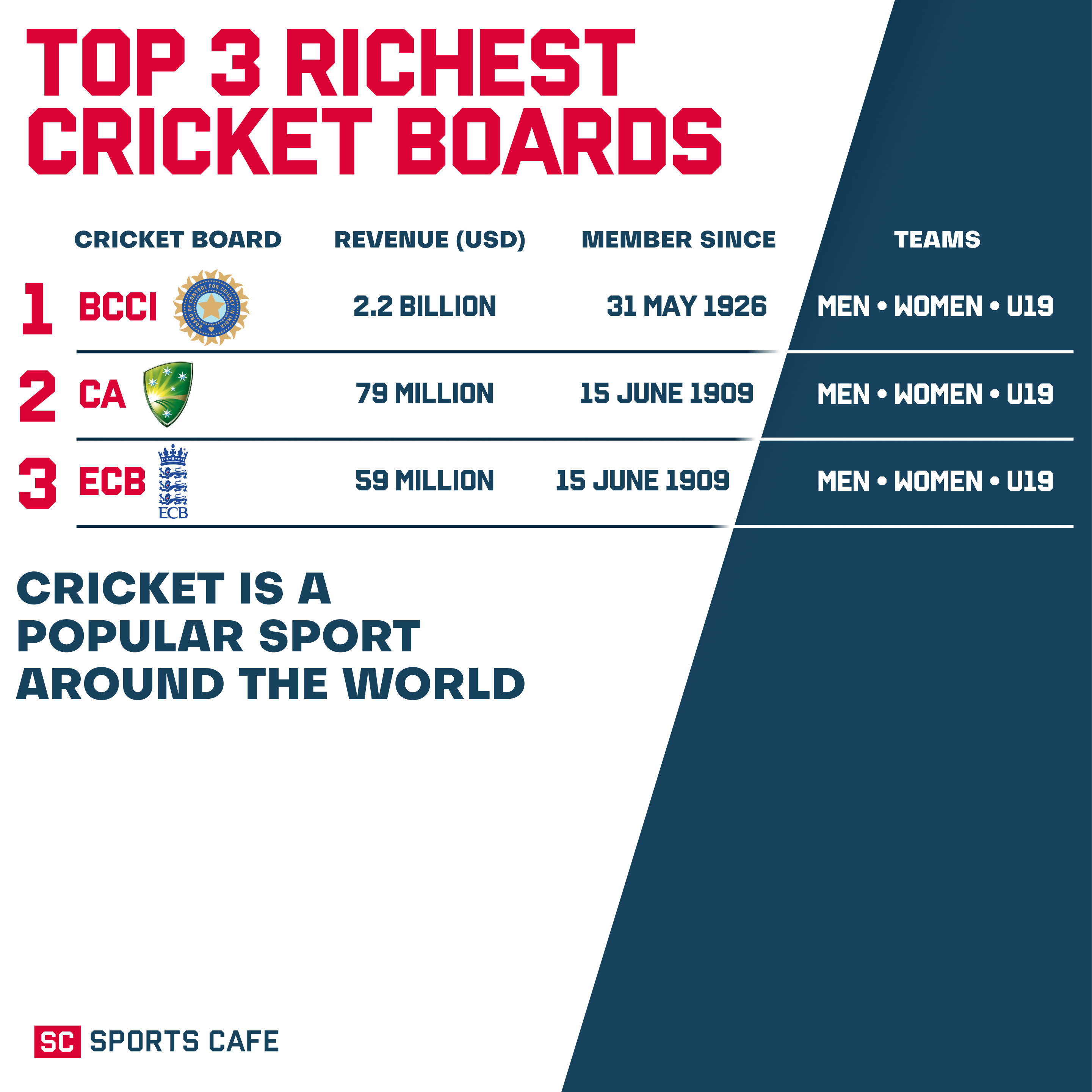 Top 3 Richest Cricket Boards.